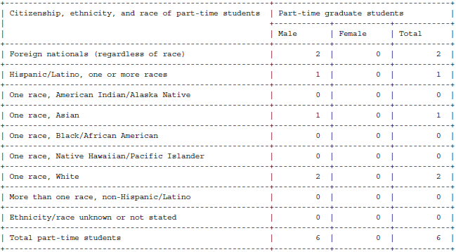 Example of the Part-Time Summary Grid of Race and Ethnicity