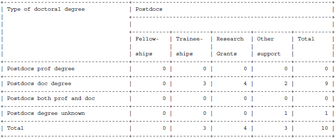 Example of the Summary grid 5C1, showing types of doctoral degrees