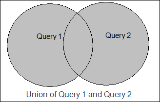 Graphic Union Query 1 and Query 2