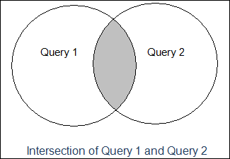 Screenshot of Diagram of  Intersection Query