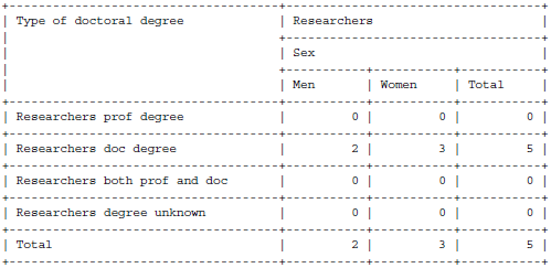 Example of the Summary grid 5D, types of degrees held by researchers