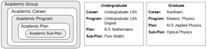 image depicting heirarchichal relationship between Academic Career, Program, Plan, and Sub-Plan with undergraduate and graduate examples. Undergraduate example: Career: Undergraduate, Program: Undergraduate LSA Degree, Plan: B.S. Mathematics, Sub-Plan: Pure (Math). Graduate example: Career: Rackham, Program: Masters: Physics, Plan: M.S. Applied Physics, Sub-Plan: Optical Physics